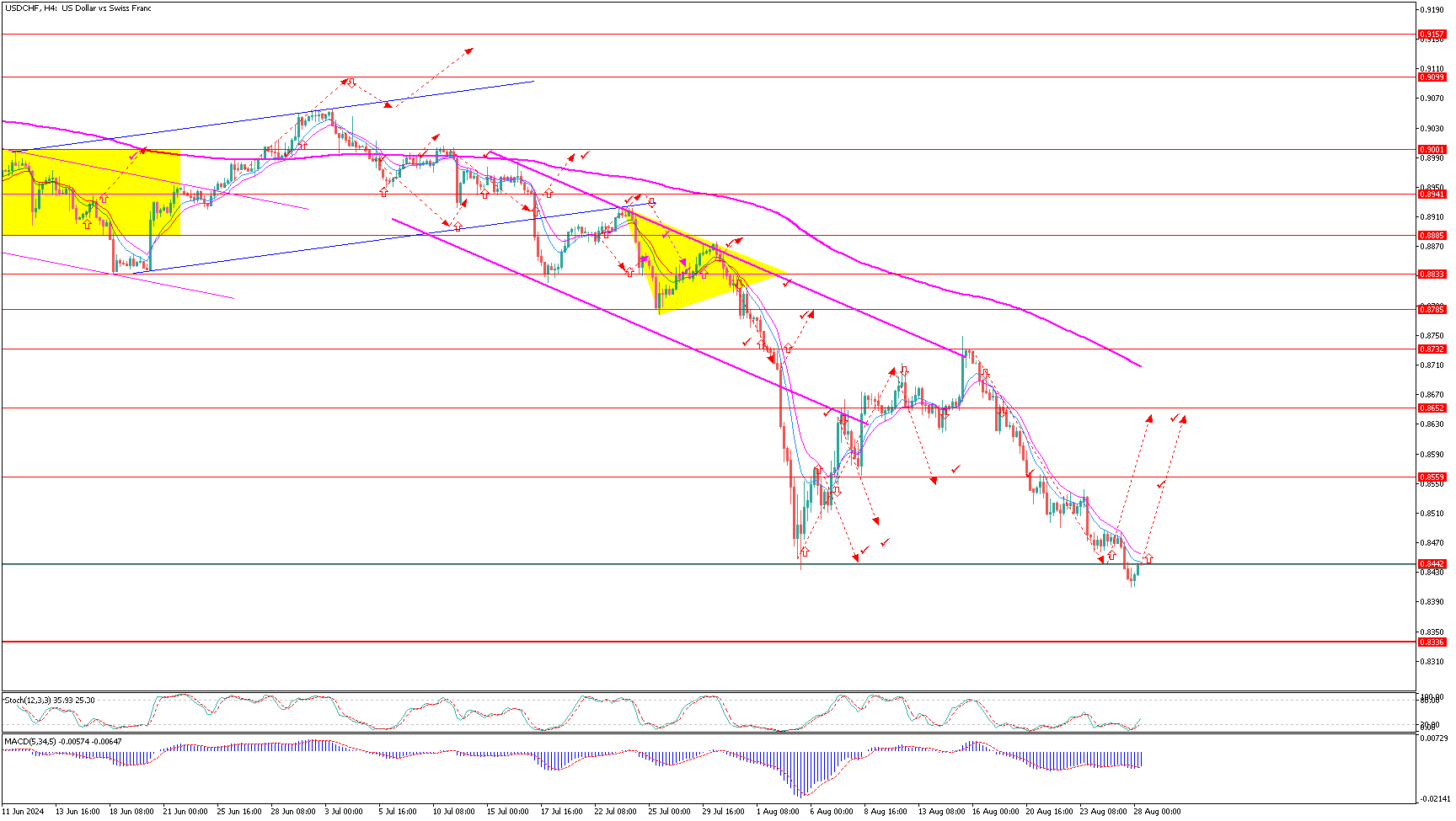 USDCHFH4